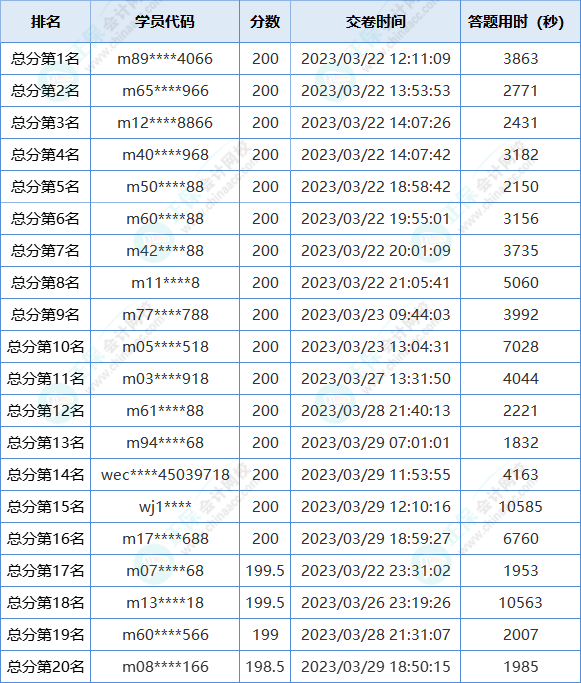 2023初級(jí)會(huì)計(jì)第一次萬(wàn)人?？即筚惈@獎(jiǎng)名單出爐！快來(lái)領(lǐng)獎(jiǎng)