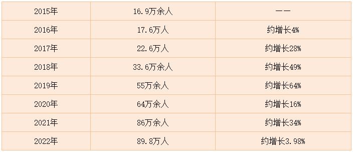 近年來稅務師報考人數統(tǒng)計