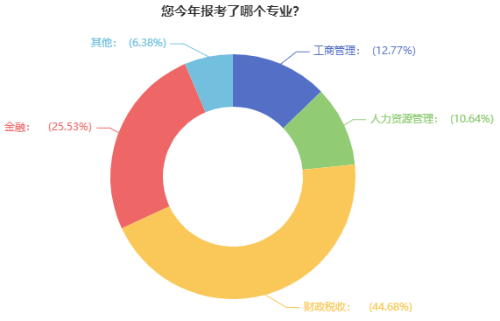 高級經(jīng)濟(jì)師報考專業(yè)