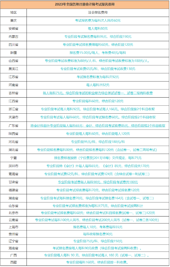 2023年注冊(cè)會(huì)計(jì)師考試報(bào)名費(fèi)用和報(bào)名時(shí)間是多少？