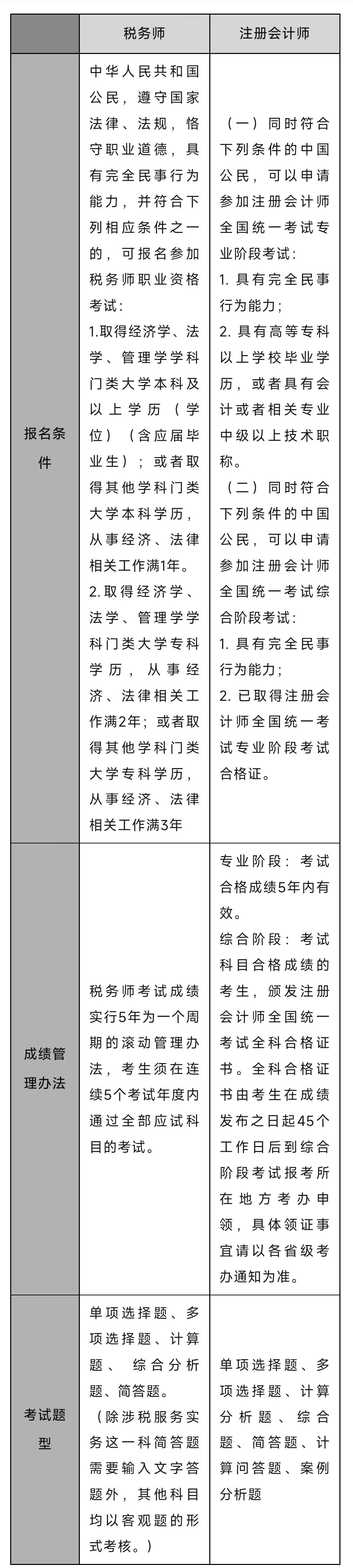 注會報名系統(tǒng)現(xiàn)已開通！與注會相比，稅務(wù)師......