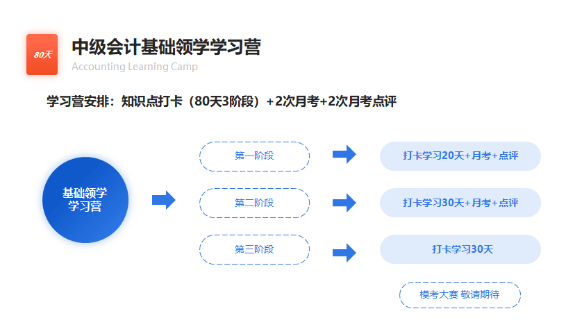 中級會計(jì)基礎(chǔ)領(lǐng)學(xué)學(xué)習(xí)營安排