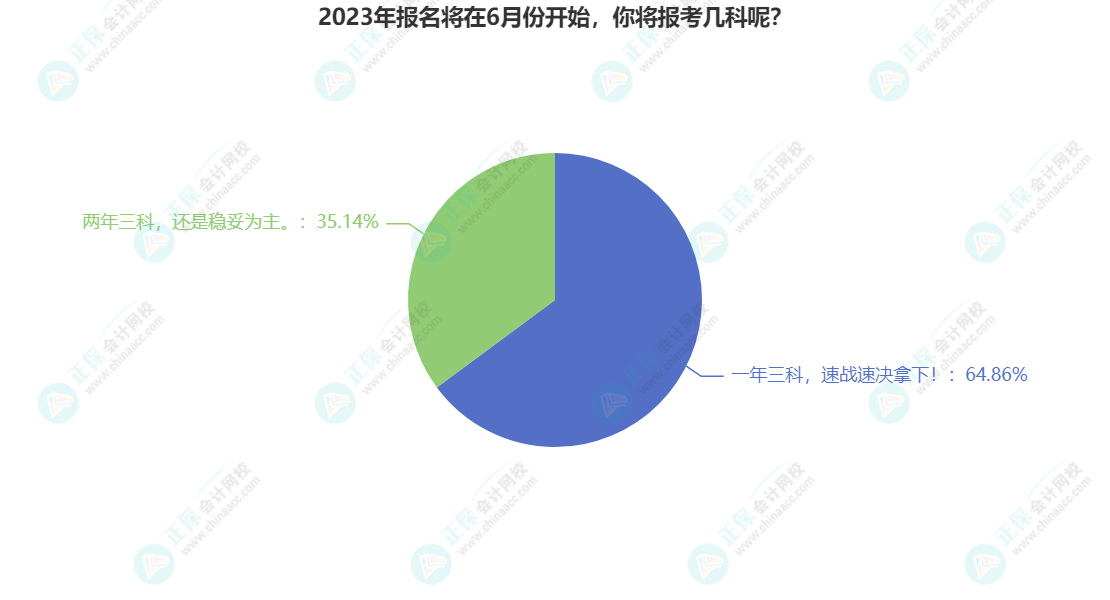 2023年報(bào)名將在6月份開(kāi)始，你將報(bào)考幾科呢？