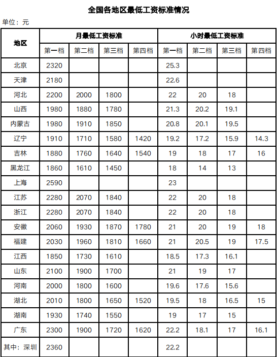 2023年4月1日起，月薪不到這個(gè)數(shù)，違法！