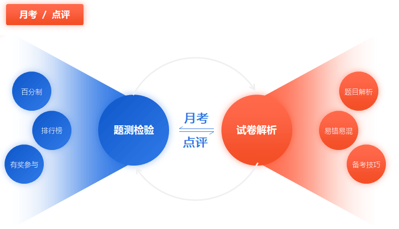 中級會計(jì)基礎(chǔ)階段月考