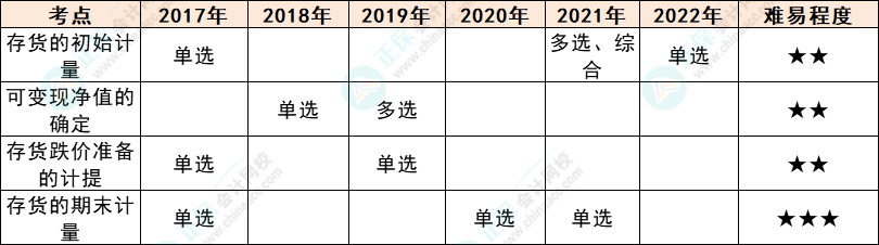 注會會計各章節(jié)歷年考察題型總結(jié)（第2章）