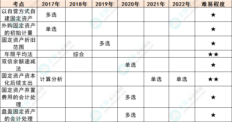 注會(huì)會(huì)計(jì)各章節(jié)歷年考察題型總結(jié)（第3章）