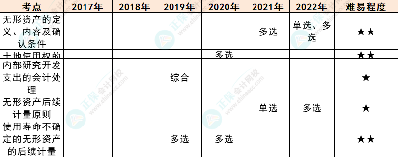 注會會計各章節(jié)歷年考察題型總結（第4章）