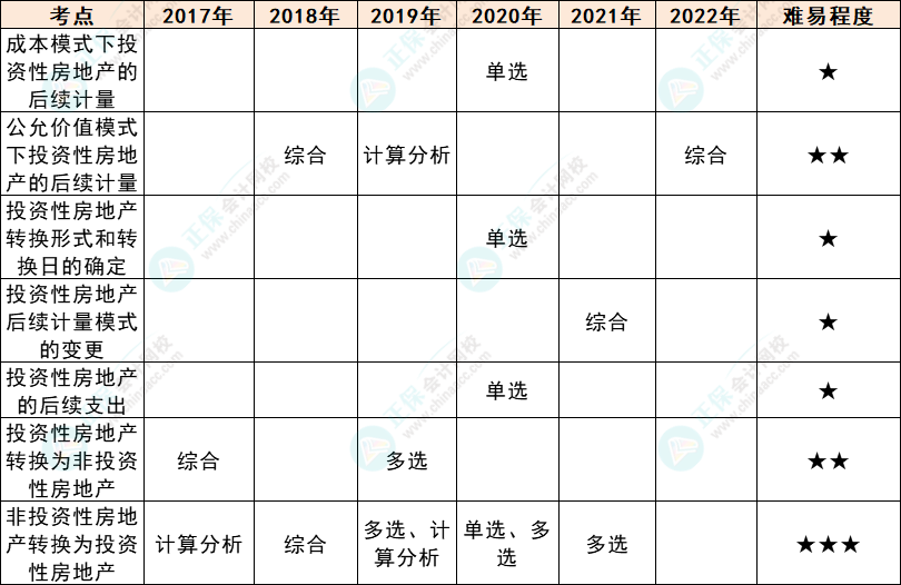 注會(huì)會(huì)計(jì)各章節(jié)歷年考察題型總結(jié)（第5章）