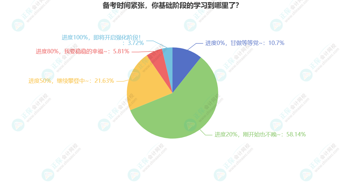 備考時(shí)間緊張，你基礎(chǔ)階段的學(xué)習(xí)到哪里了？