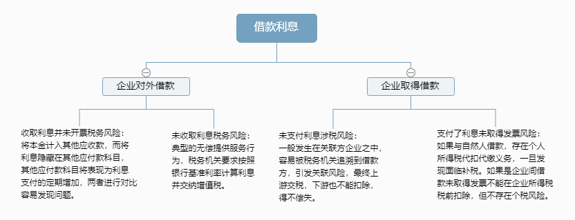 注意往來款隱藏的六大稅務(wù)風(fēng)險點