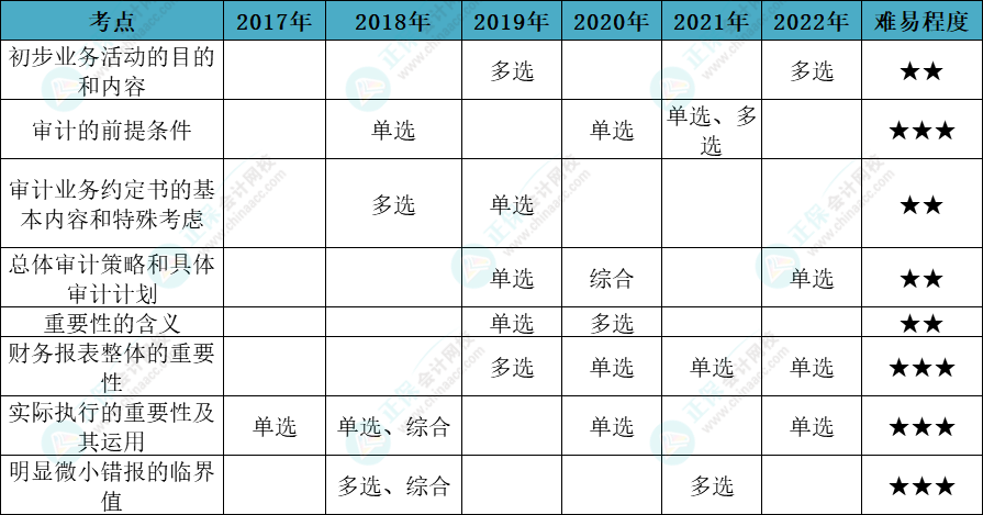 注會(huì)審計(jì)各章節(jié)歷年考察題型總結(jié)（第2章）