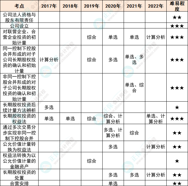 注會會計(jì)各章節(jié)歷年考察題型總結(jié)（第6章）