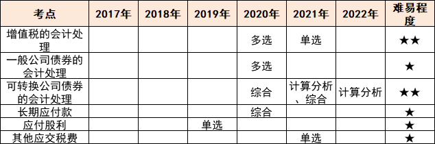 注會會計各章節(jié)歷年考察題型總結（第8章）