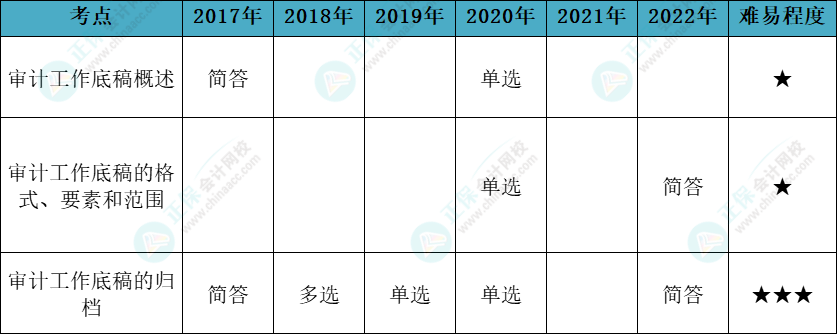 注會(huì)審計(jì)各章節(jié)歷年考察題型總結(jié)（第6章）