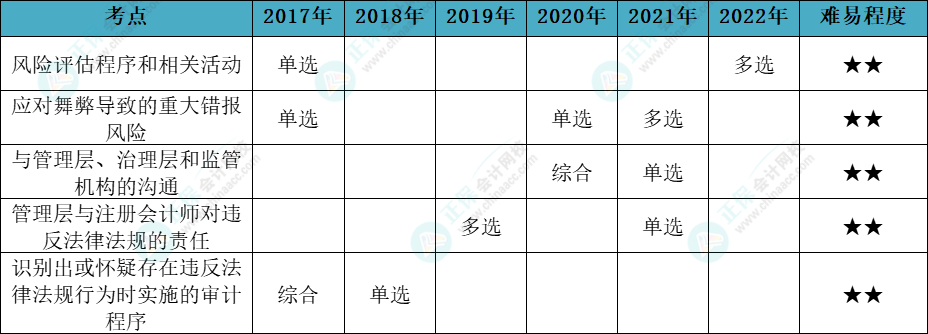 注會審計各章節(jié)歷年考察題型總結(jié)（第13章）