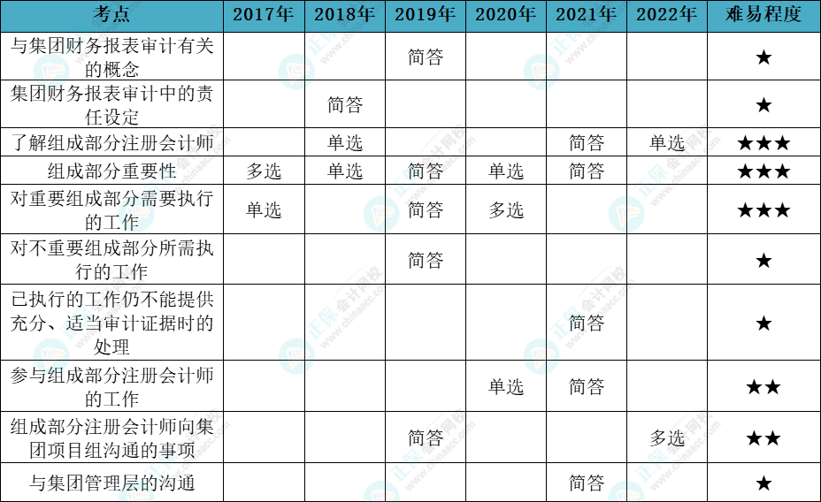 注會審計各章節(jié)歷年考察題型總結(jié)（第16章）