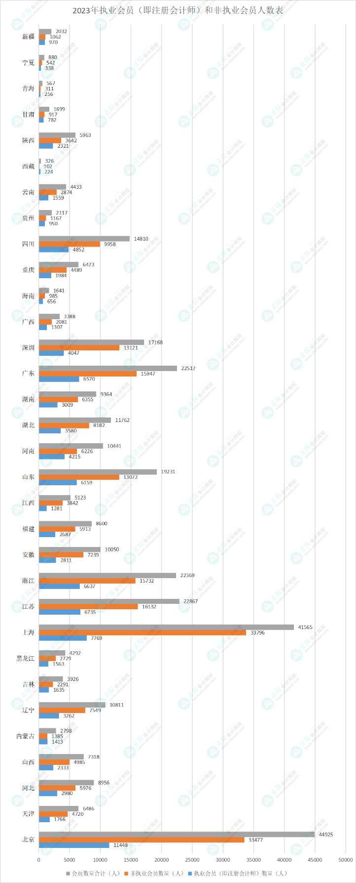 2023年執(zhí)業(yè)會員（即注冊會計(jì)師）和非執(zhí)業(yè)會員人數(shù)表