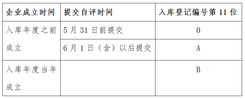 科技型中小企業(yè)入庫登記編號