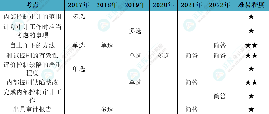 注會審計各章節(jié)歷年考察題型總結（第20章）