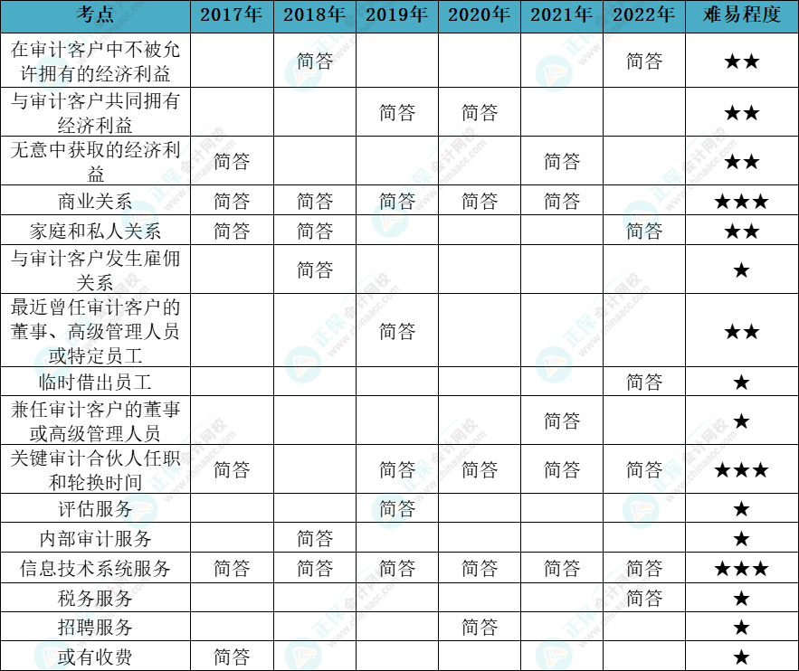 注會審計各章節(jié)歷年考察題型總結(jié)（第23章）