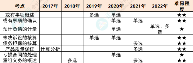 注會(huì)會(huì)計(jì)各章節(jié)歷年考察題型總結(jié)（第12章）