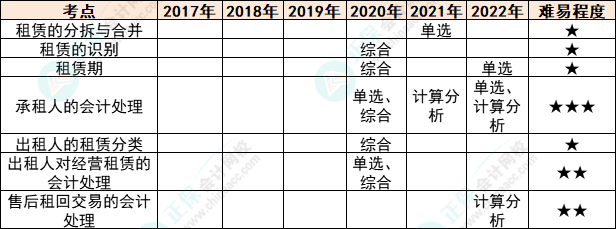 注會(huì)會(huì)計(jì)各章節(jié)歷年考察題型總結(jié)（第14章）