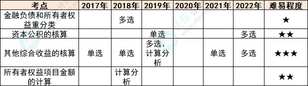 注會會計各章節(jié)歷年考察題型總結（第16章）