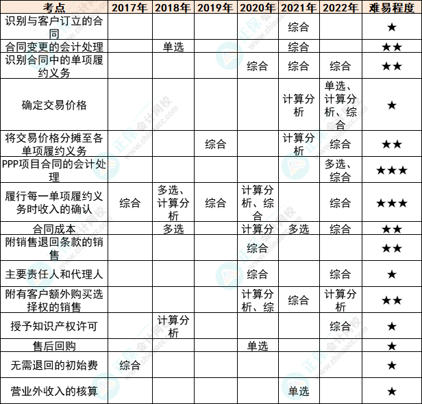 注會(huì)會(huì)計(jì)各章節(jié)歷年考察題型總結(jié)（第17章）