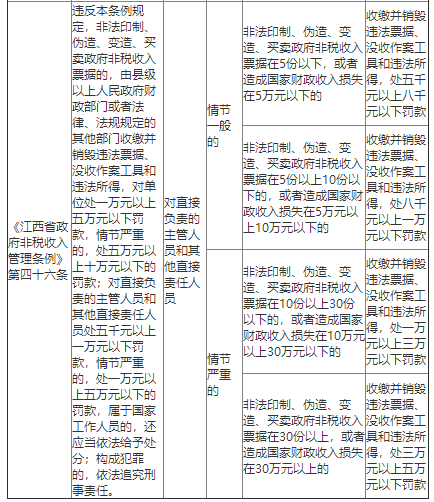 關(guān)于印發(fā)《江西省政府非稅收入管理條例》行政處罰自由裁量權(quán)執(zhí)行標準的通知