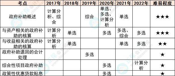 注會會計各章節(jié)歷年考察題型總結(jié)（第18章）