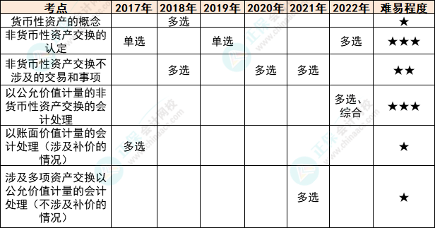 注會會計各章節(jié)歷年考察題型總結(jié)（第20章）