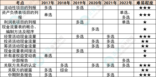 注會(huì)會(huì)計(jì)各章節(jié)歷年考察題型總結(jié)（第23章）