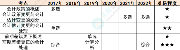 注會(huì)會(huì)計(jì)各章節(jié)歷年考察題型總結(jié)（第24章）