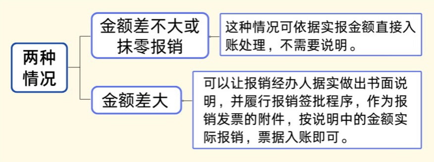 發(fā)票金額＞收款金額，這時該如何平賬？