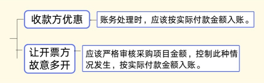 發(fā)票金額＞收款金額，這時該如何平賬？