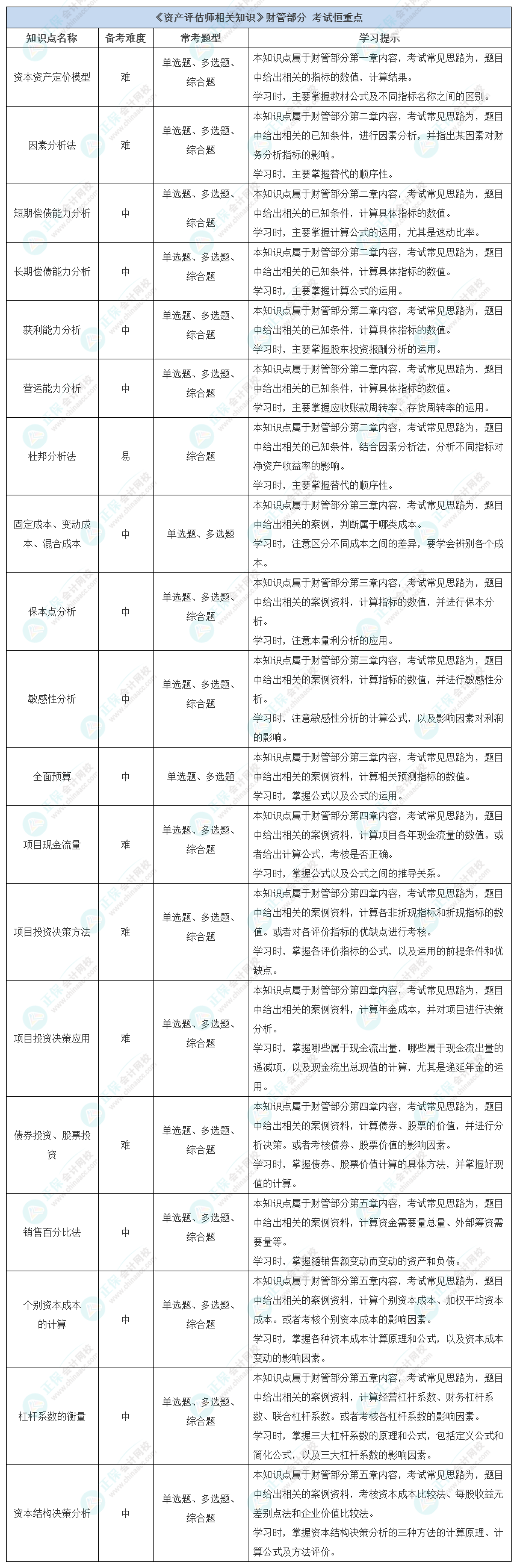 《資產(chǎn)評估師相關(guān)知識》財管部分考試恒重點