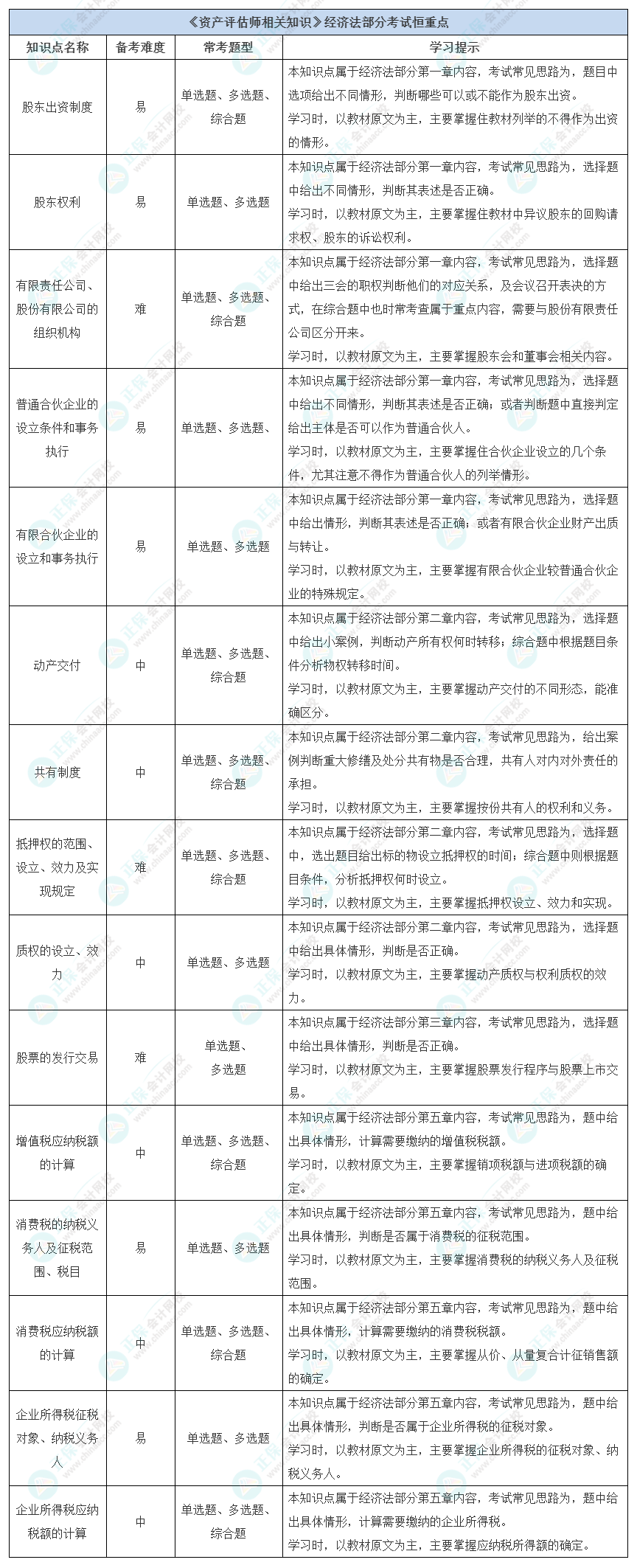 《資產(chǎn)評估師相關知識》經(jīng)濟法部分考試恒重點