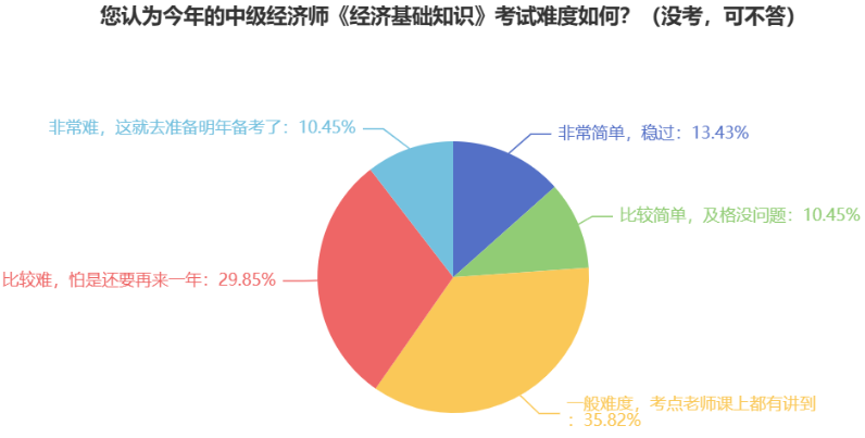 驚！中級經(jīng)濟師參考率這么低，真的很難嗎？