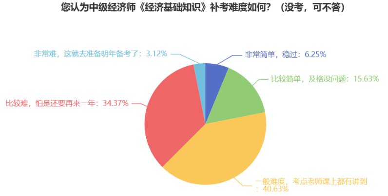 驚！中級經(jīng)濟師參考率這么低，真的很難嗎？