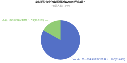 @這4類考生 論文再不準(zhǔn)備就趕不上2023年高會評審啦！