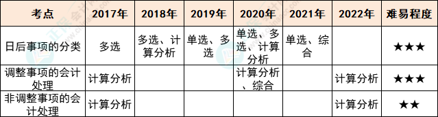 注會(huì)會(huì)計(jì)各章節(jié)歷年考察題型總結(jié)（第25章）