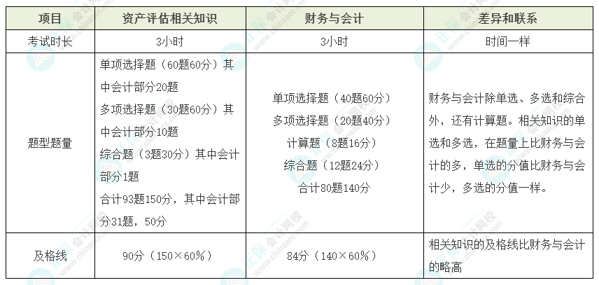 資產(chǎn)評估師vs稅務(wù)師如何同時備考？