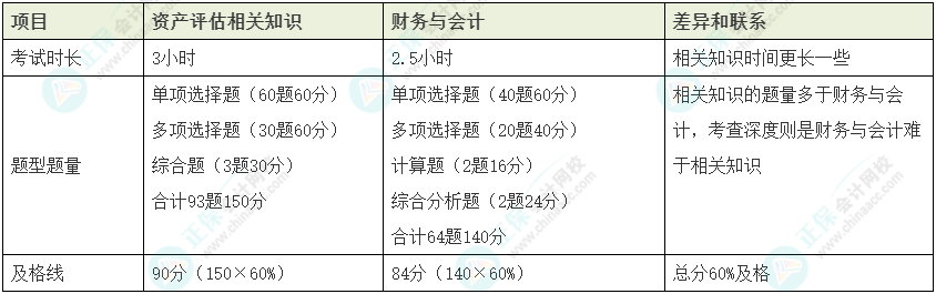 資產(chǎn)評估師vs稅務(wù)師如何同時備考？