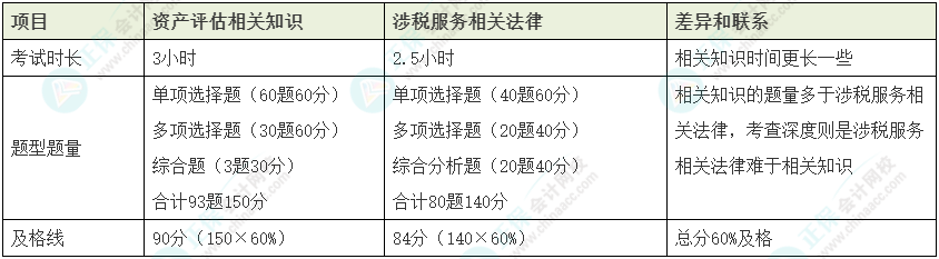 資產(chǎn)評估師vs稅務(wù)師如何同時備考？