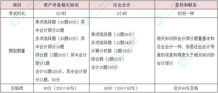 資產(chǎn)評(píng)估師vs注冊(cè)會(huì)計(jì)師如何同時(shí)備考？