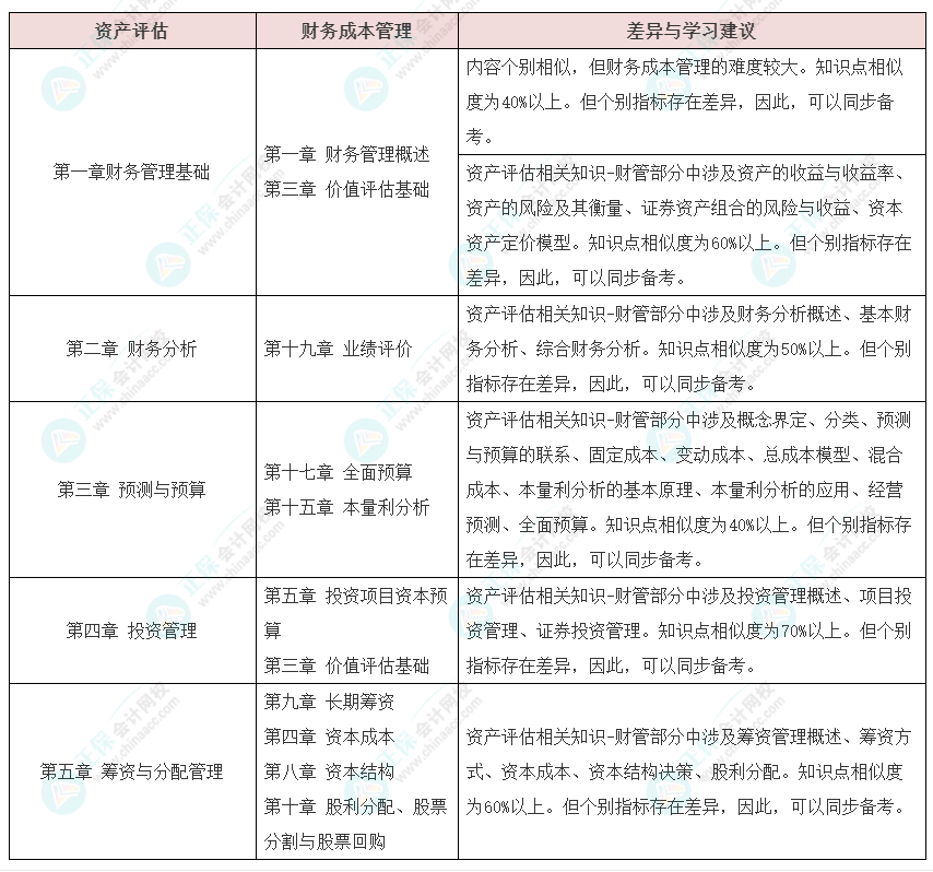 資產(chǎn)評(píng)估師vs注冊(cè)會(huì)計(jì)師如何同時(shí)備考？