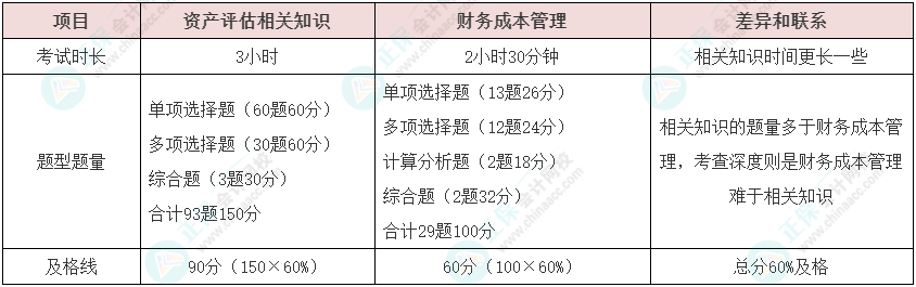 資產(chǎn)評(píng)估師vs注冊(cè)會(huì)計(jì)師如何同時(shí)備考？