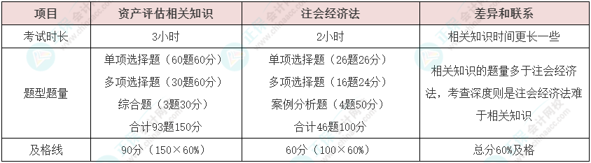 資產(chǎn)評(píng)估師vs注冊(cè)會(huì)計(jì)師如何同時(shí)備考？