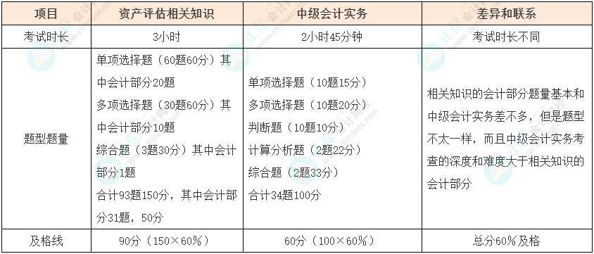 資產(chǎn)評(píng)估師vs中級(jí)會(huì)計(jì)如何同時(shí)備考？